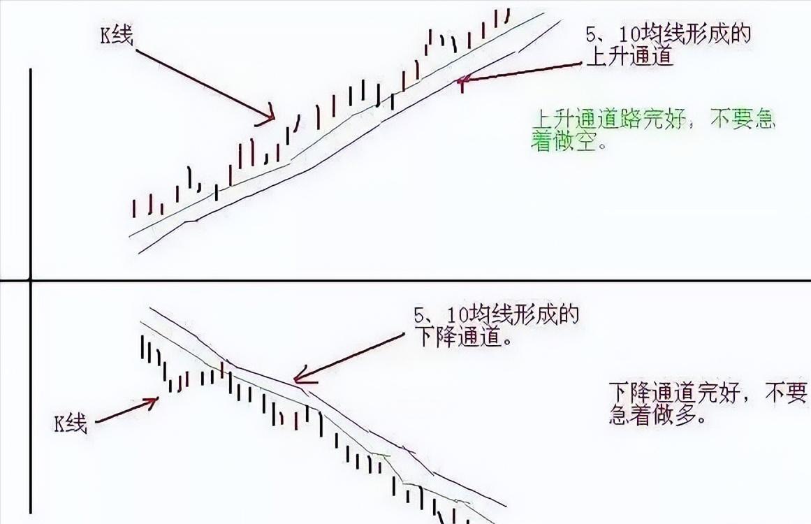 黄线下方四格买入法,黄线上方6格卖出黄线下方4格买进
