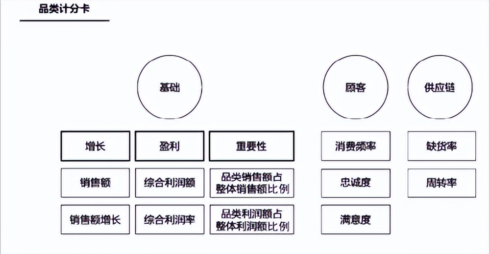 商品品类管理的重点及难点,品类管理数据分析表格