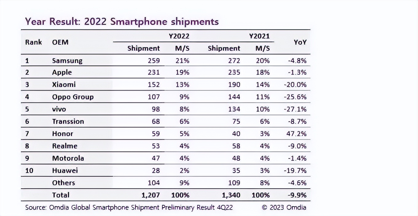 苹果公认最好手机排行榜前十名,全球最强的苹果手机排行榜第一名