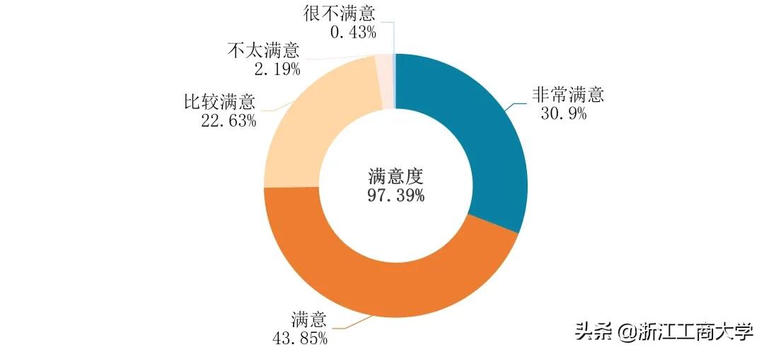 就业高分报表：浙江工商大学2021届毕业生就业质量年度报告