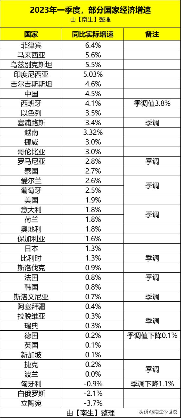 前三季度各国gdp增速排名,1季度国家gdp增长率