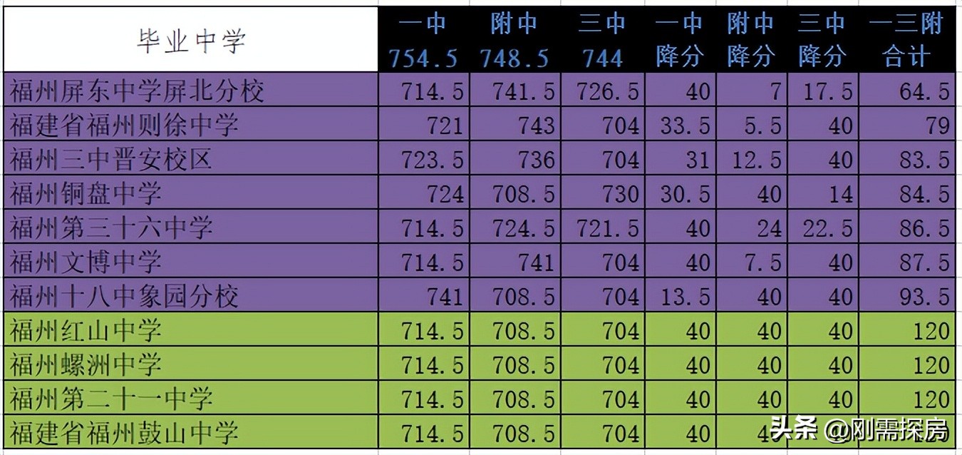 福州定向生切线,一中录取率,各校分析,谁优谁劣?