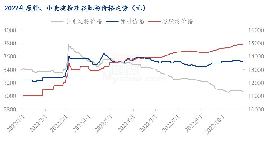 小麦淀粉未来发展趋势,小麦淀粉市场分析