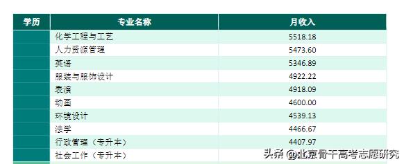 想平均月收入7591，选择安徽工程大学哪个专业