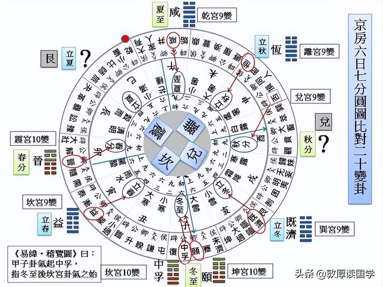 六十四卦与四时、十二月、二十四节气、七十二候关系总结