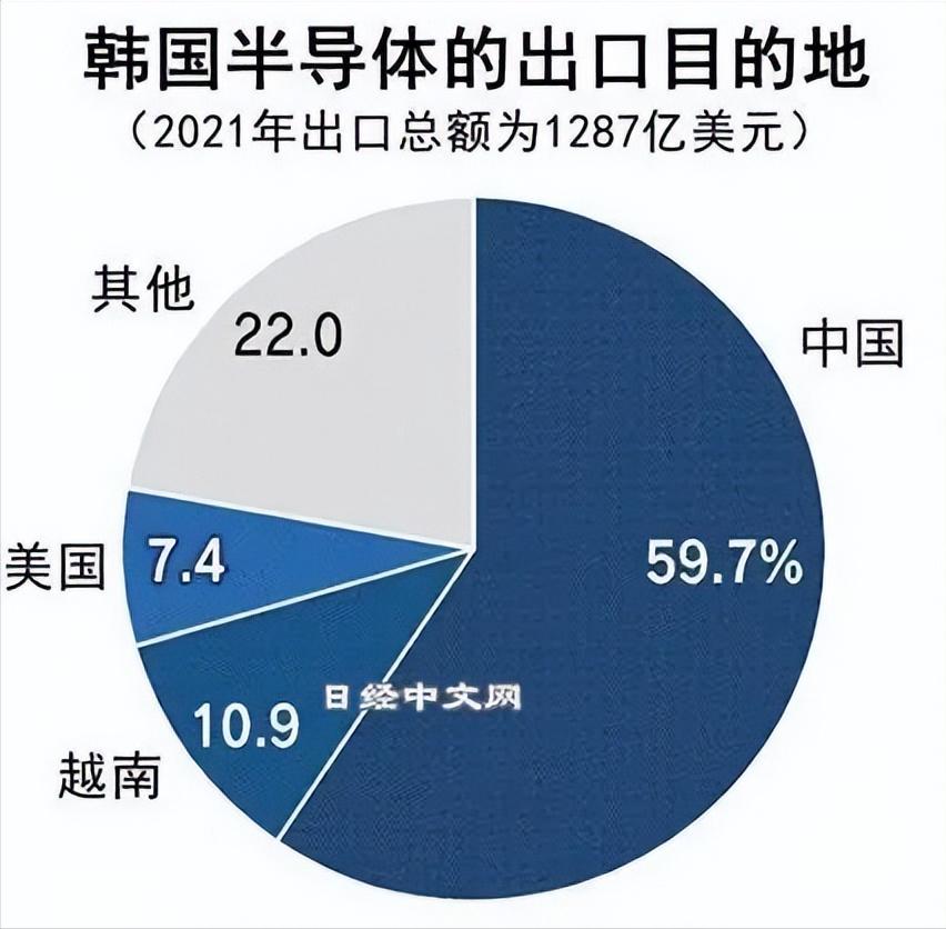一心跟美国干？果然，韩国对华出口暴跌！这下韩国知道厉害了吗？