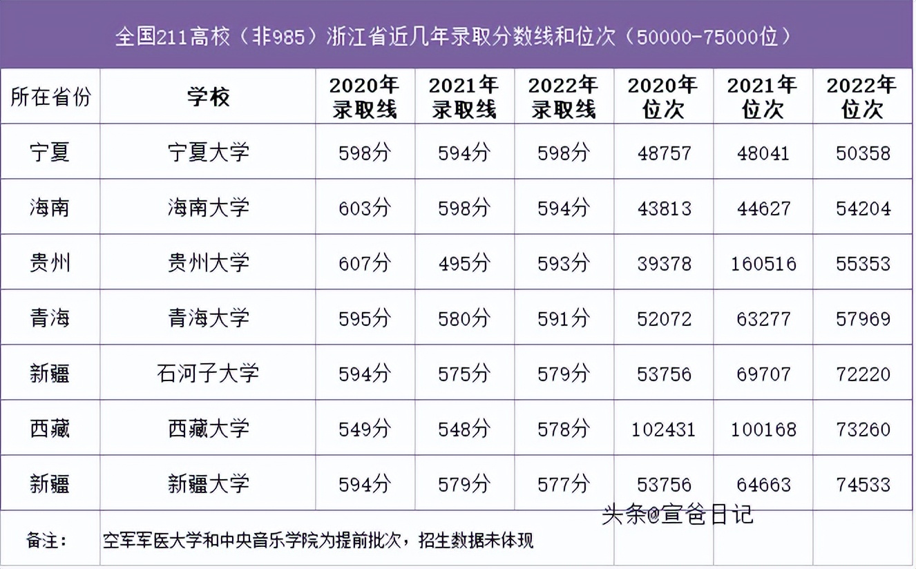 浙江省宁波多少分数线为985,浙江省2021年985录取分数线
