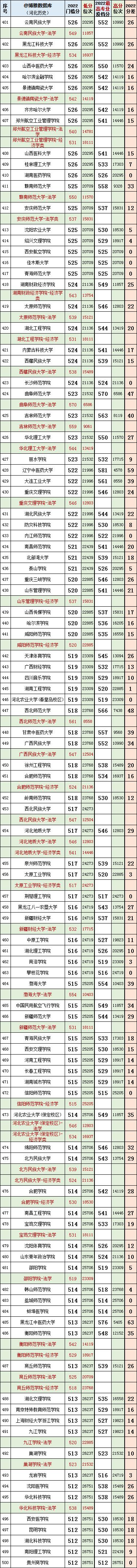 河北2023年高考法学专业投档线,河北省法学近三年投档线和位次表