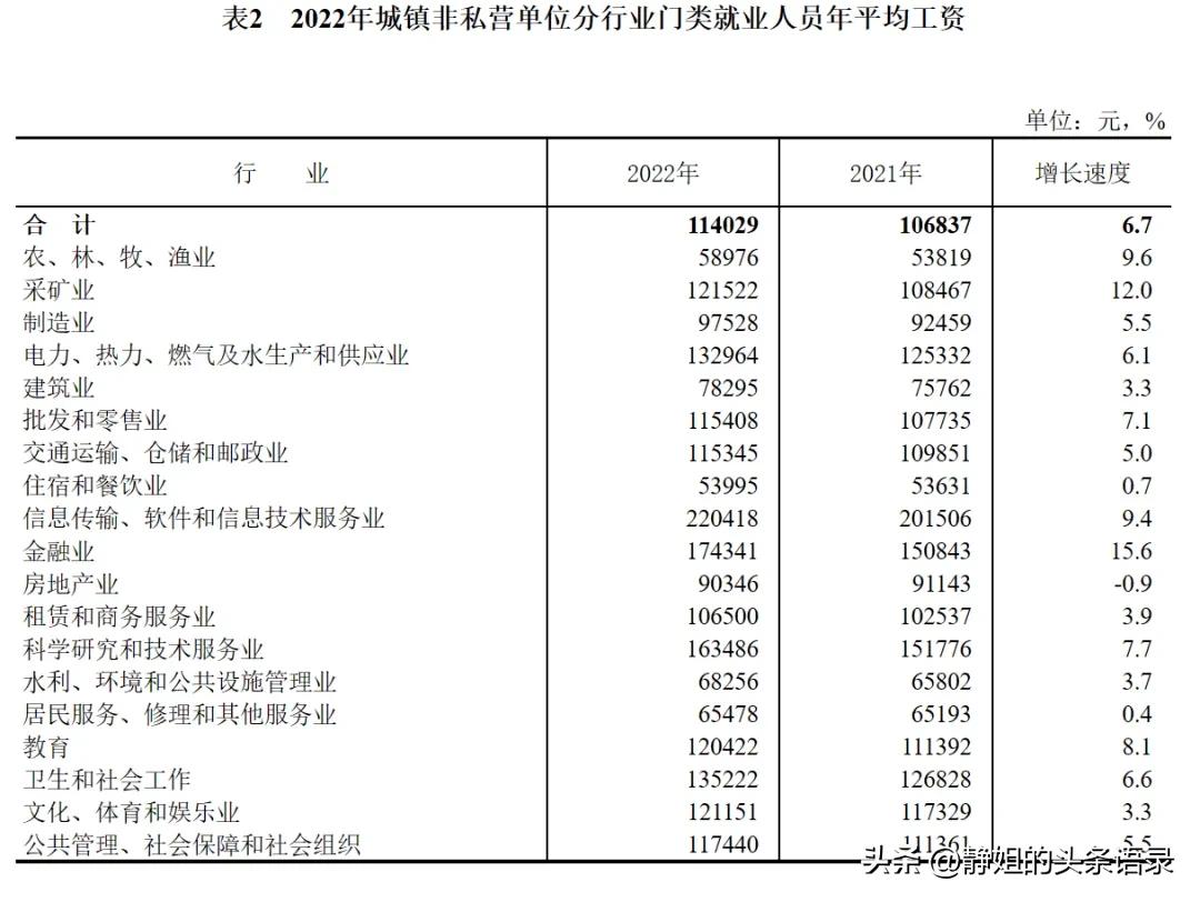 2019年哪些行业工资收入增长较快,最新工资价位表哪些职业才最赚钱