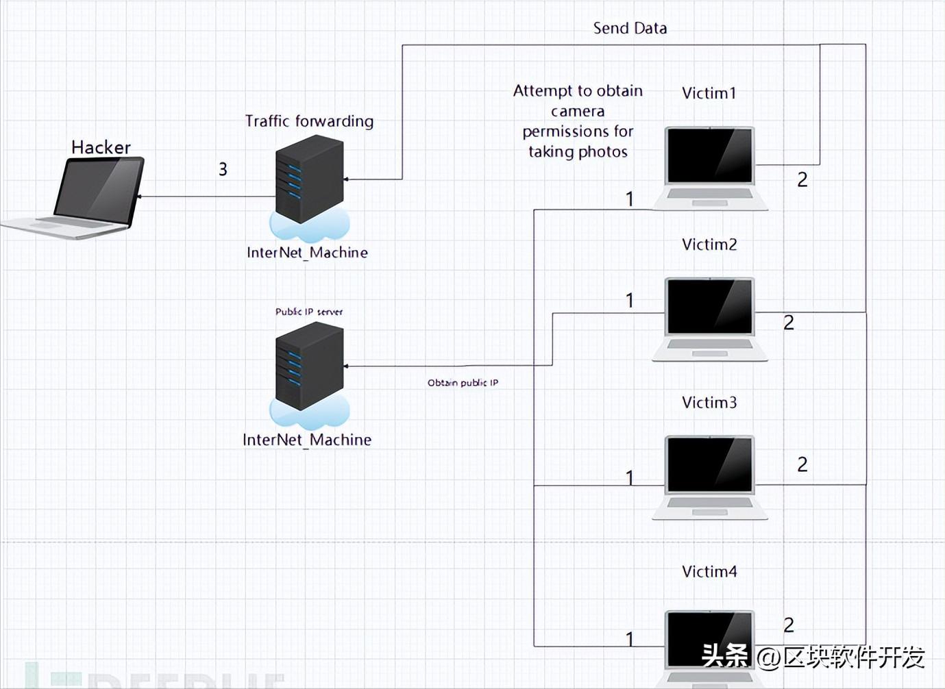 Nets3ev1.1.2,*拍偷**照片,防止中间人嗅探流量分析