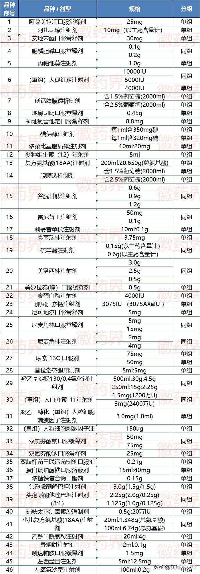2023集采药品目录明细降幅大吗,2022年集采药品价格明细