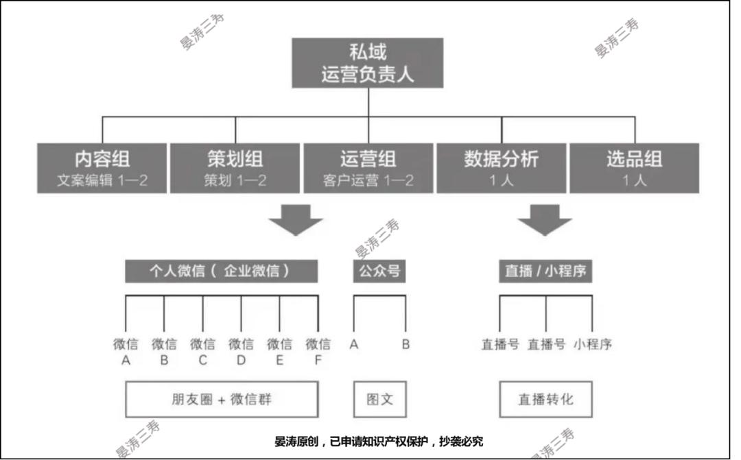 如何从0-1搭建私域,怎么快速搭建私域团队