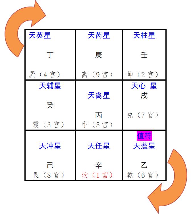 奇门遁甲排盘入门基础知识,奇门遁甲时柱天干是甲如何排盘