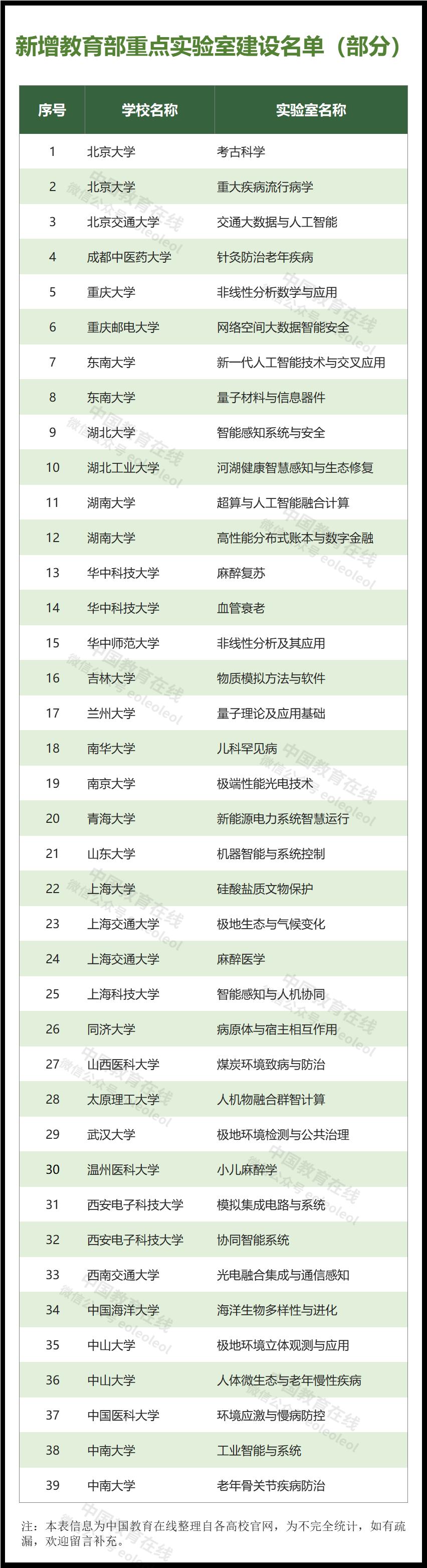 教育部卓越计划高校名单,教育部西部计划全国高校名单