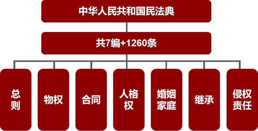 民法典法律宣传内容,民法典宣传月新闻报道