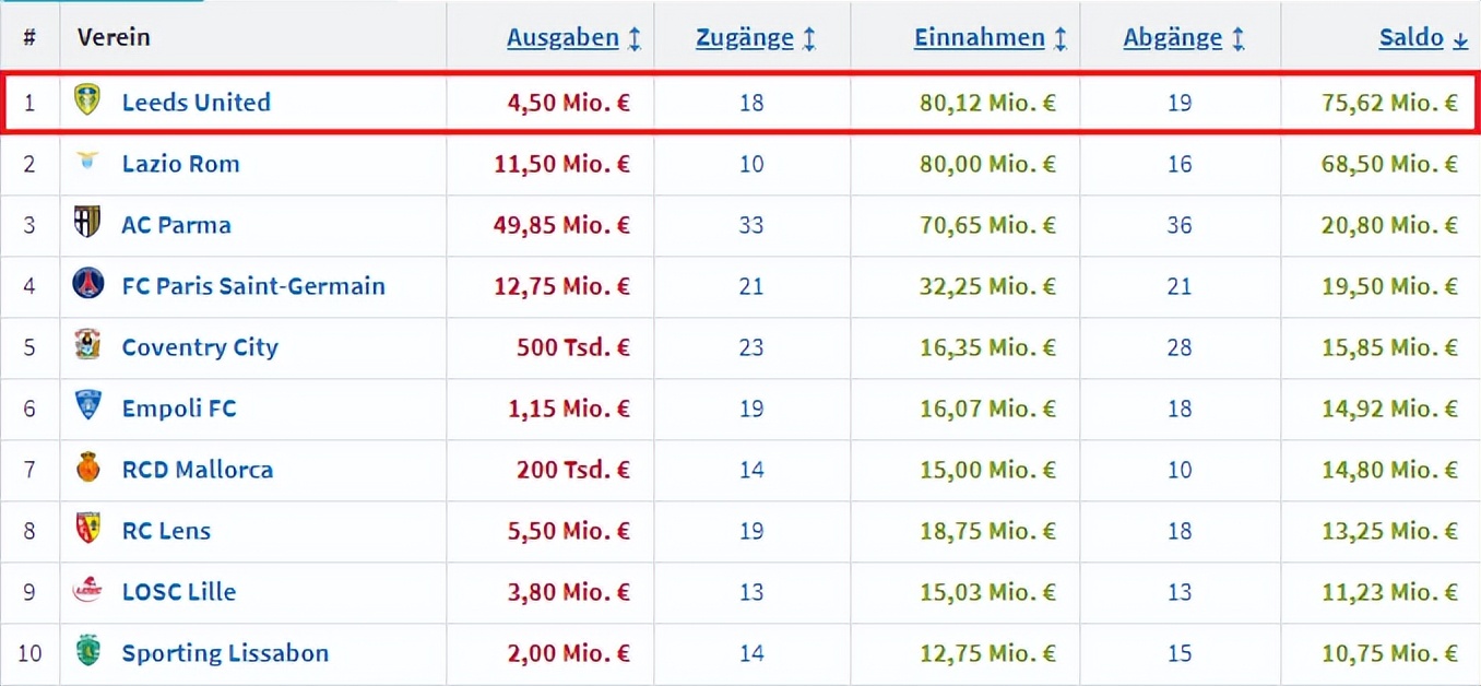 世界杯后球员市场,10年世界杯后的转会