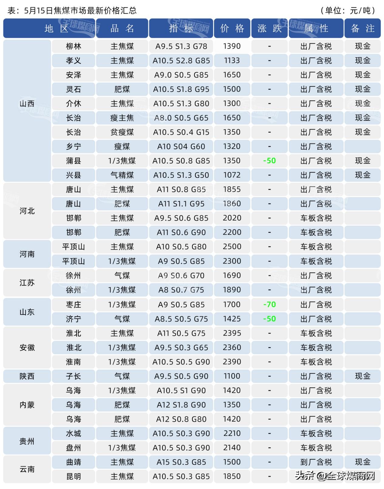 5月份煤炭价格行情预测,5月煤炭价格行情分析