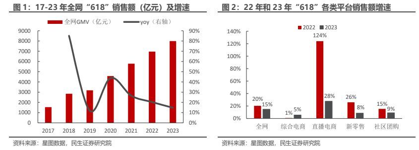 618美妆怎么样了,618大促枪声打响美妆品牌蓄势待发