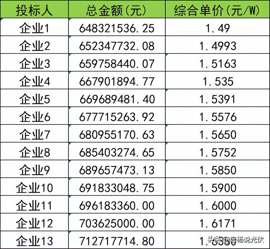 一线1.5元/瓦，最低1.42元/瓦！组件开“卷”