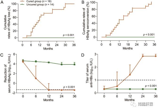 王福生院士/张敏教授团队：高病毒载量、ALT正常或轻度升高的慢乙肝儿童经干扰素α治疗后临床治愈率超50%