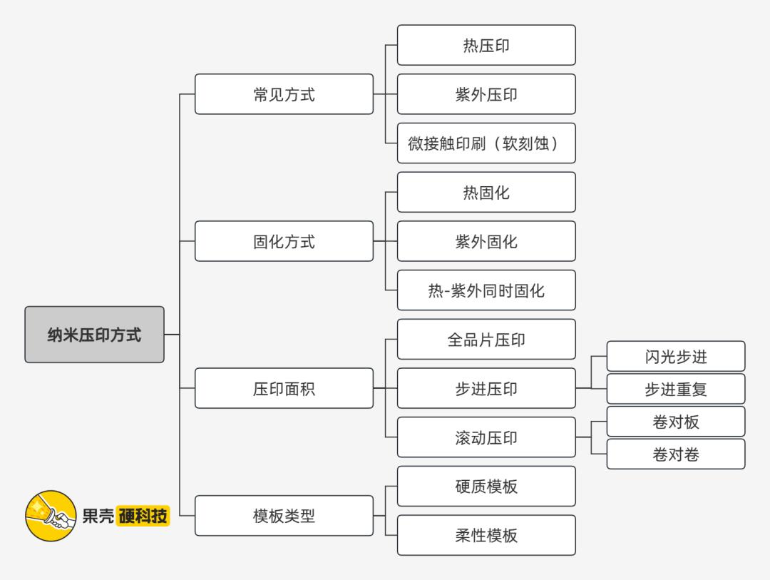 纳米压印光刻,纳米压印技术替代光刻技术