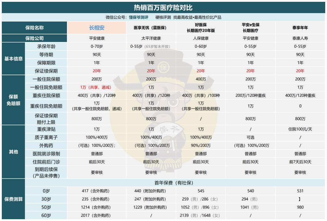 靠谱性价比高的百万医疗险,买哪家保险的百万医疗险最靠谱