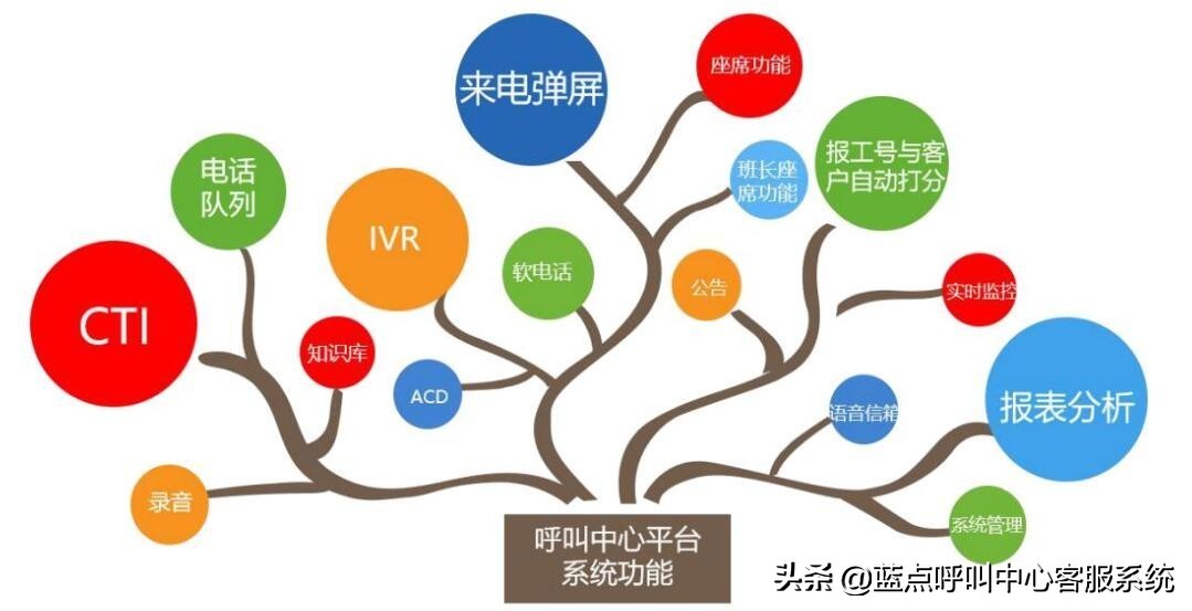 什么是呼叫中心绩效管理,呼叫中心业务是什么业务