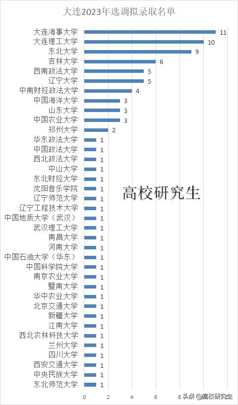 大连选调哪几所高校,辽宁省大连选调
