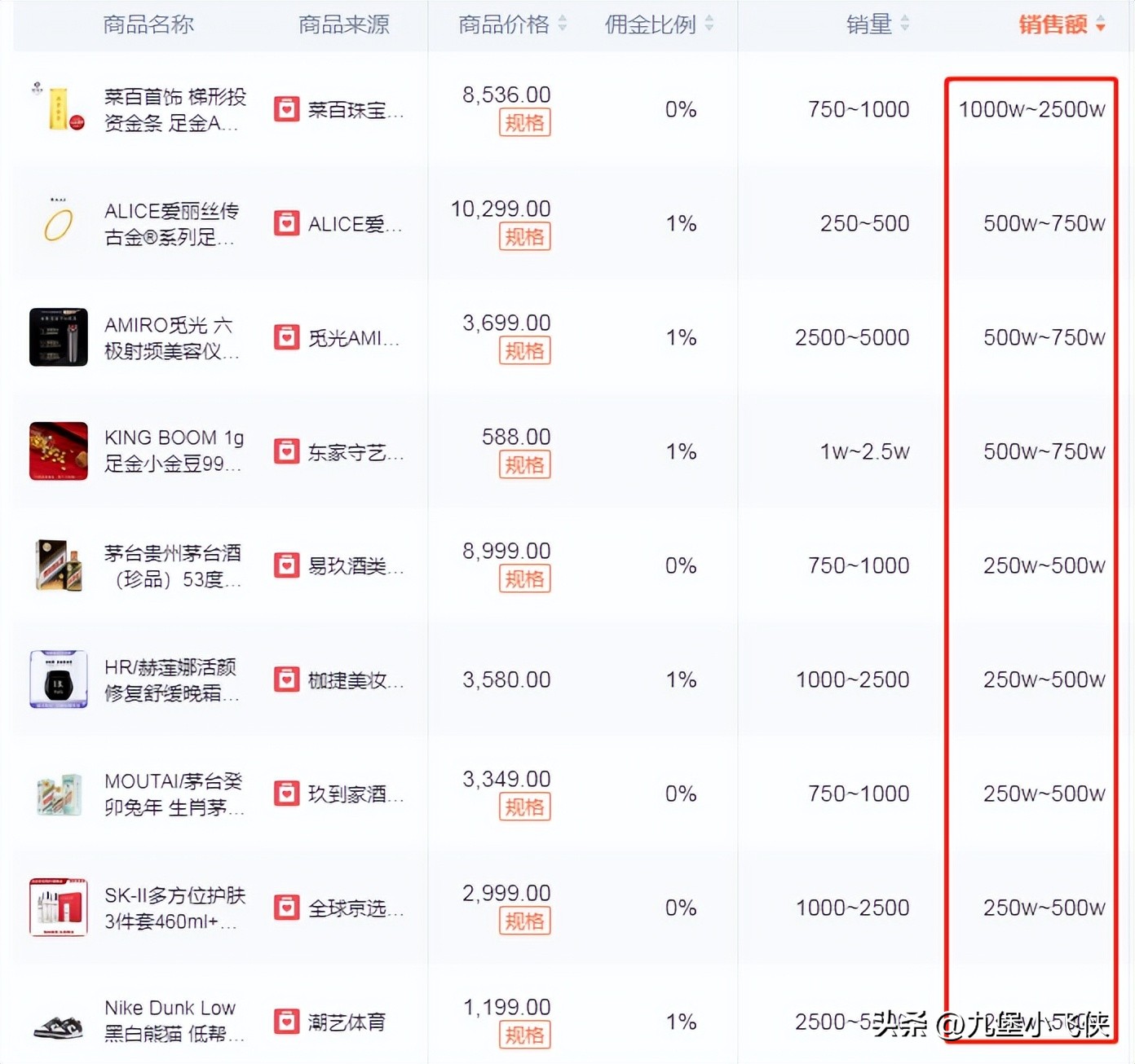 一周数据|东方甄选带货榜第一；张大大涨粉洗白了？