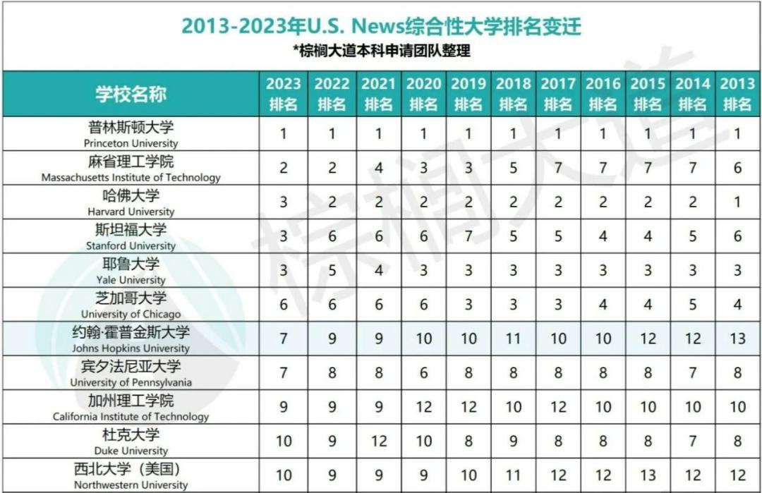 全美学习最刻苦的20所高校,美国最牛十大名校大学