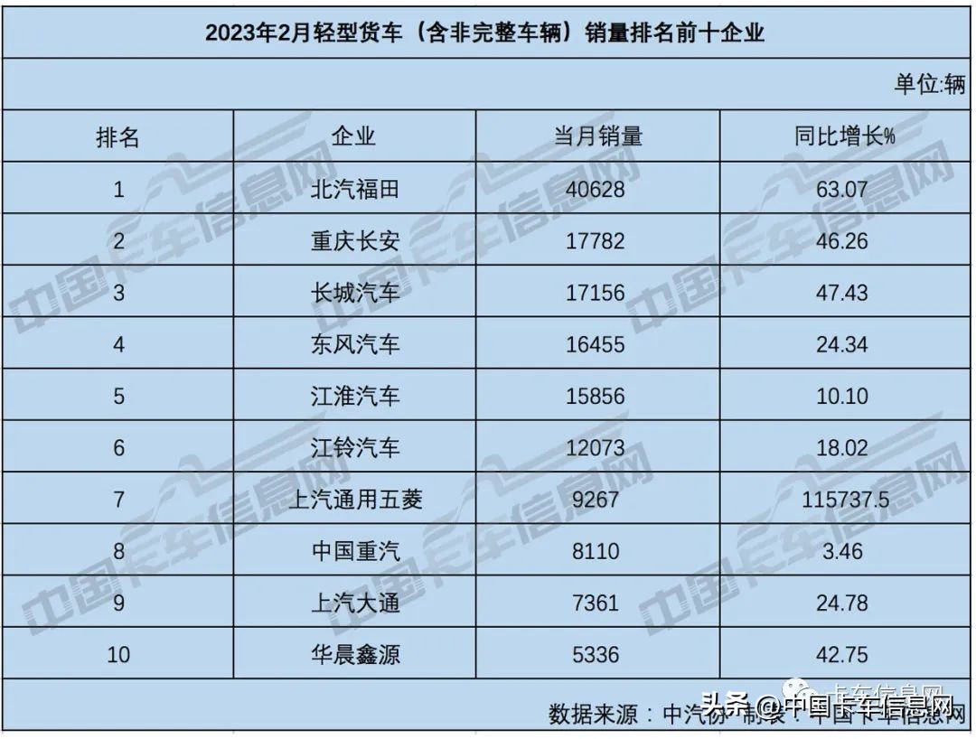 中国重汽晋级亚军陕汽进前三,陕汽重汽销量排行榜