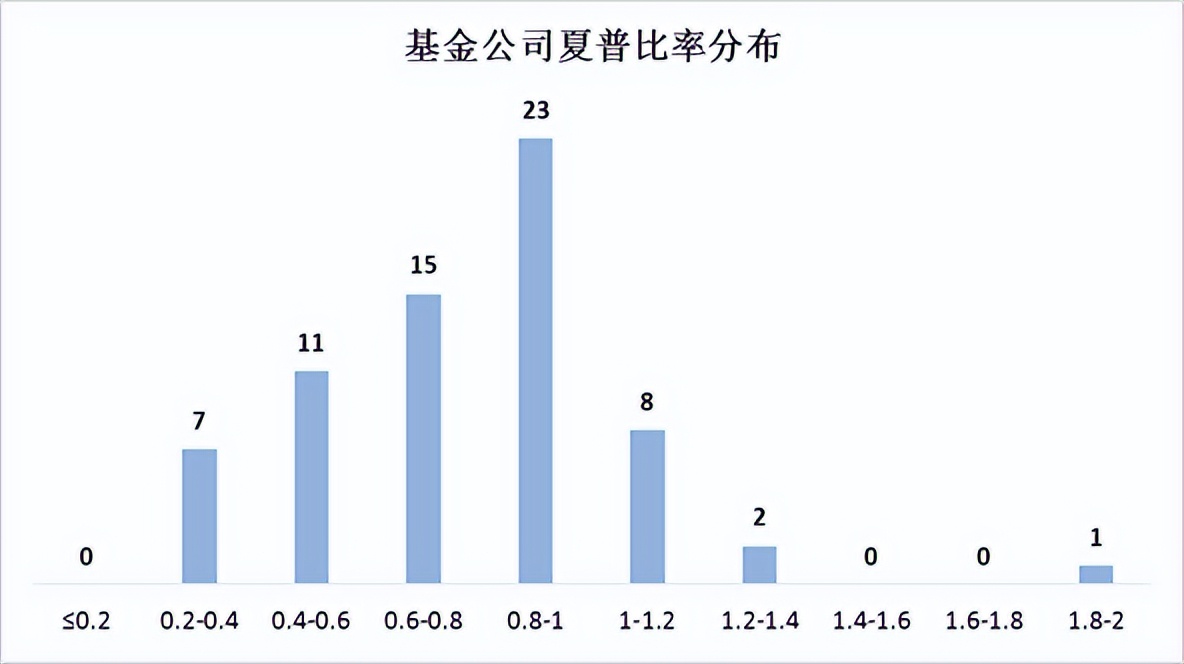 夏普比率怎么测算投资组合业绩,投资策略夏普比率