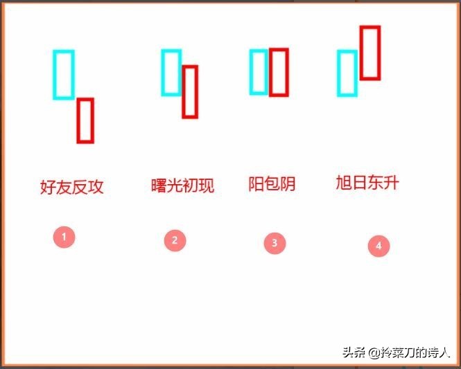 k线选股知识,股民老丁集合竞价选股公式