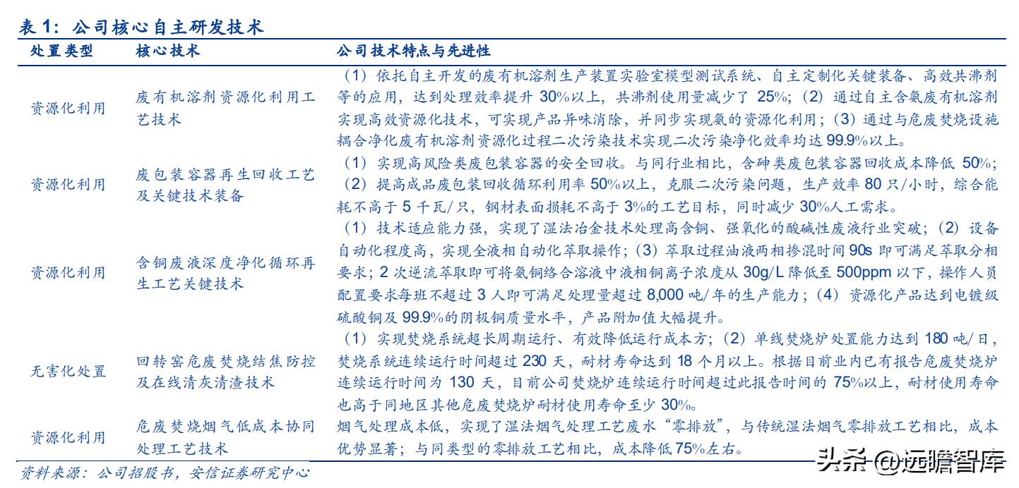 上海危废处理龙头公司,上海危废处理龙头企业