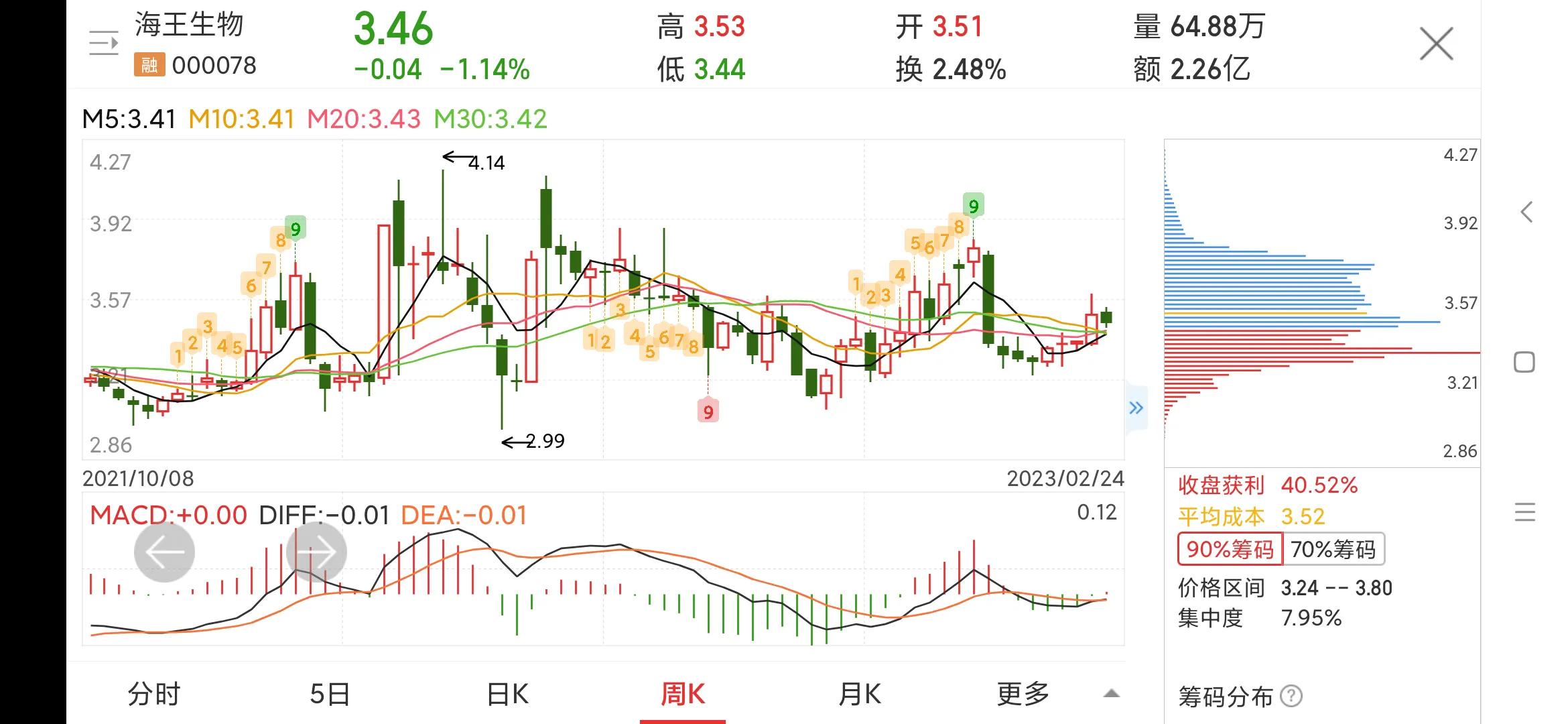 海王生物000078牛叉诊股,000078海王生物凤凰光学