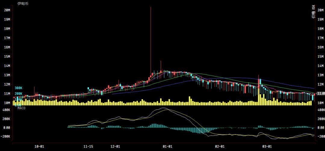 财富通：银鹰跌至3.5E，吉斯特超大X即将跌破18E