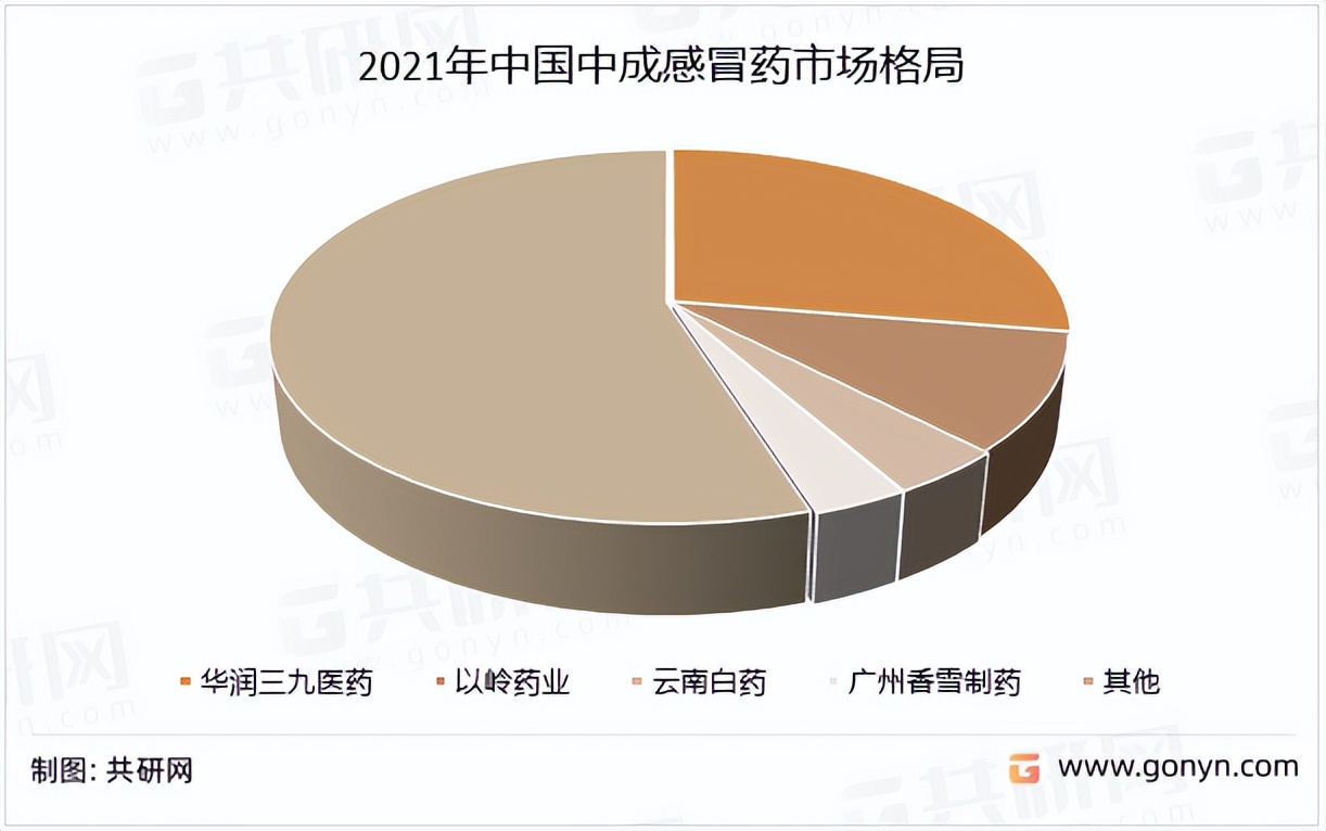 感冒类中成药市场分析,感冒药市场占比