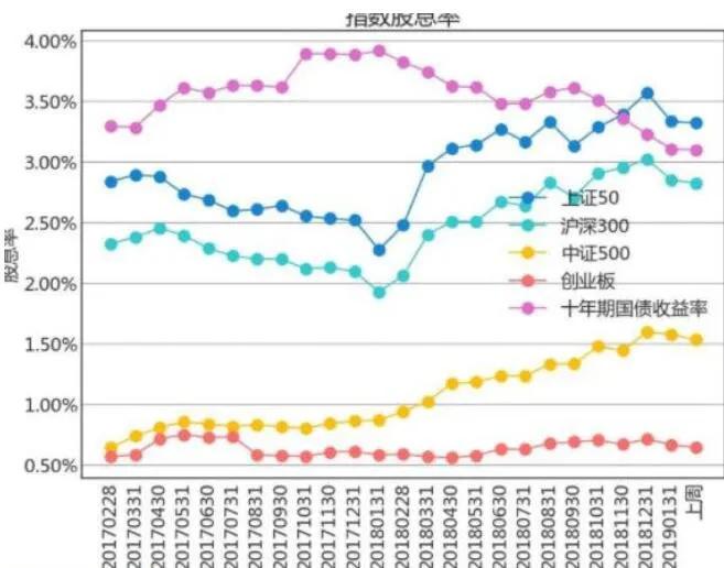 如何根据派息计算股息率,股息率怎么算