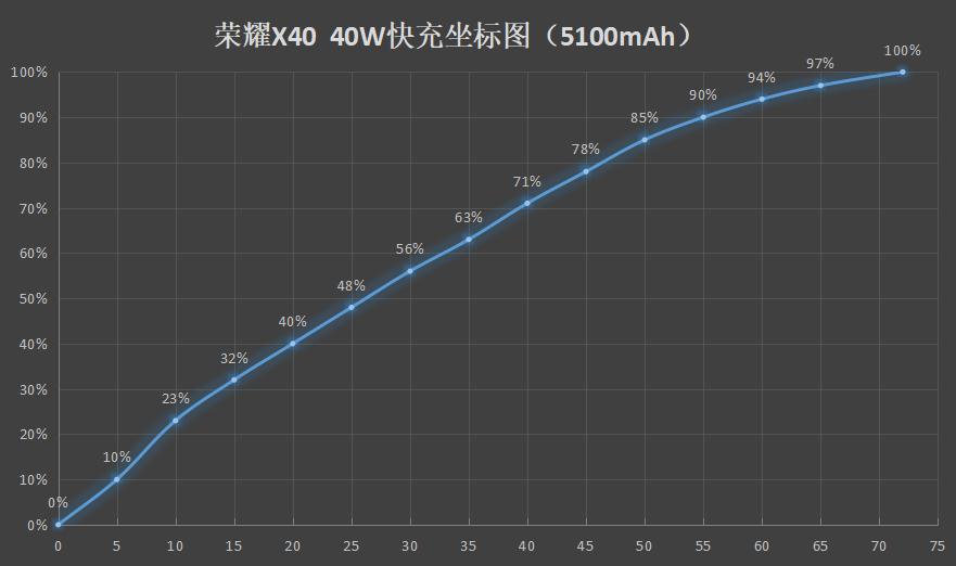 测评|X系列九周年里程碑之作，荣耀X40，不止于此