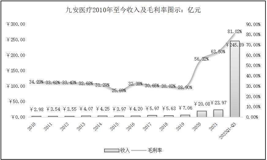 九安医疗如何做到世界第一,九安医疗历史回顾