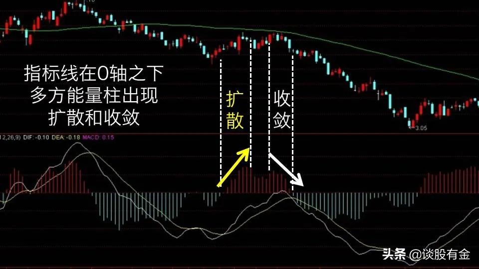 macd指标实战用法精讲图文版,半吨老师精讲macd指标