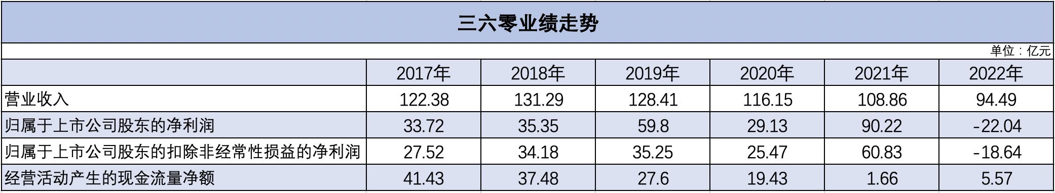 三六零连续四年收入下滑：市值“大洗澡”，离婚和大模型成新标签