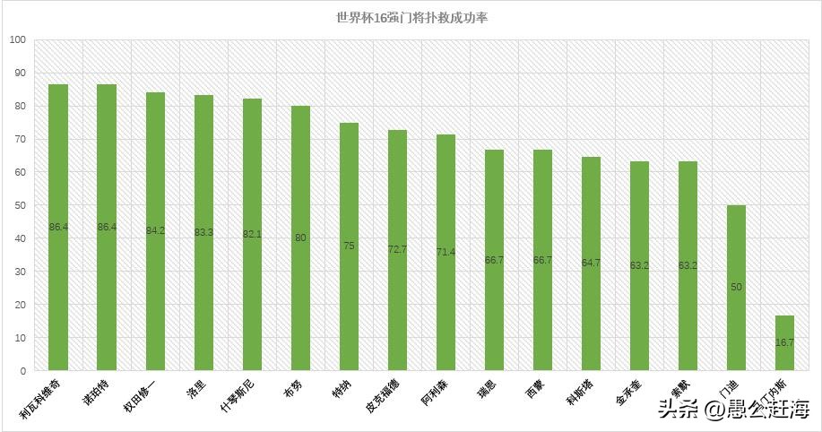 世界杯单场扑救次数最多的门将,这届世界杯的最佳门将是谁