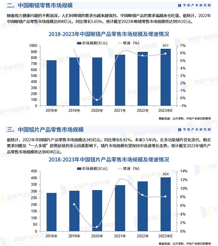 2022中国眼镜行业规模,2023年中国眼镜市场规模