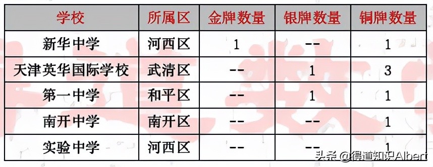 天津化学竞赛三等奖多少分,天津高中化学竞赛时间