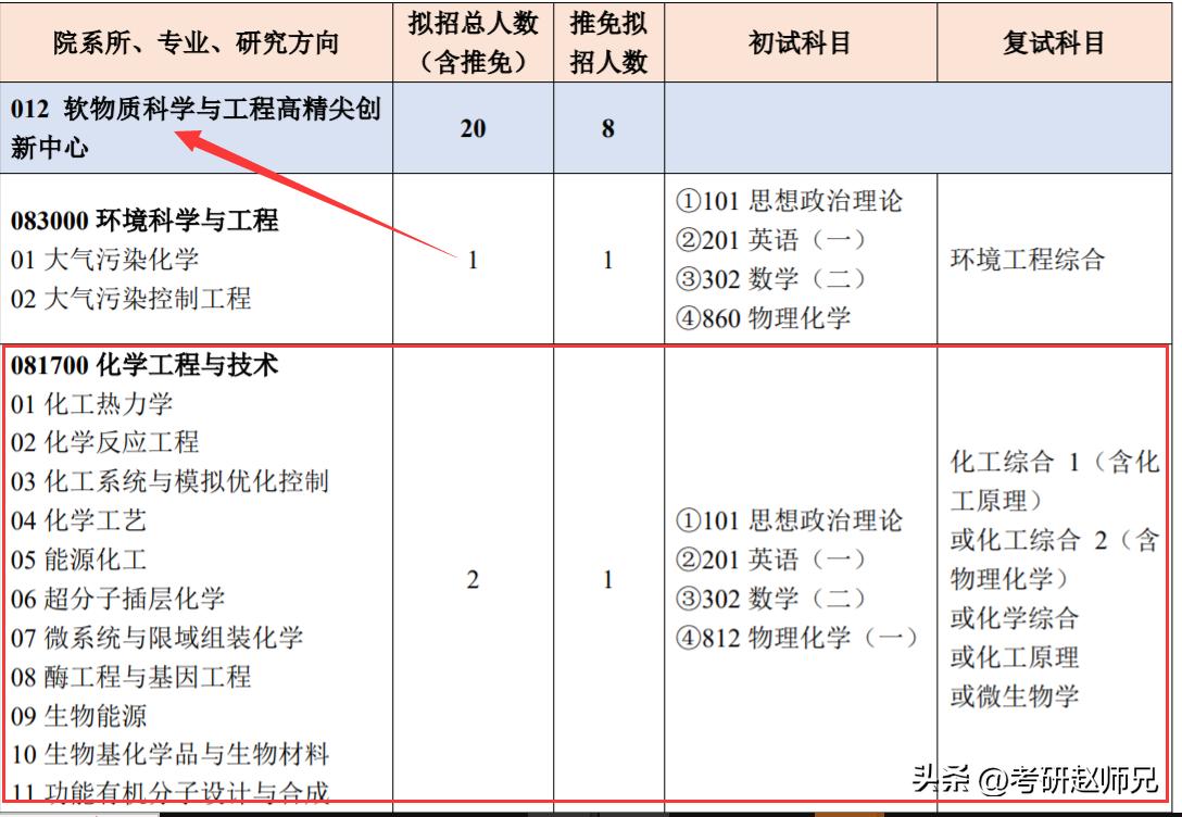 北京化工大学世界一流学科考研分析，三个学院招生都有调剂