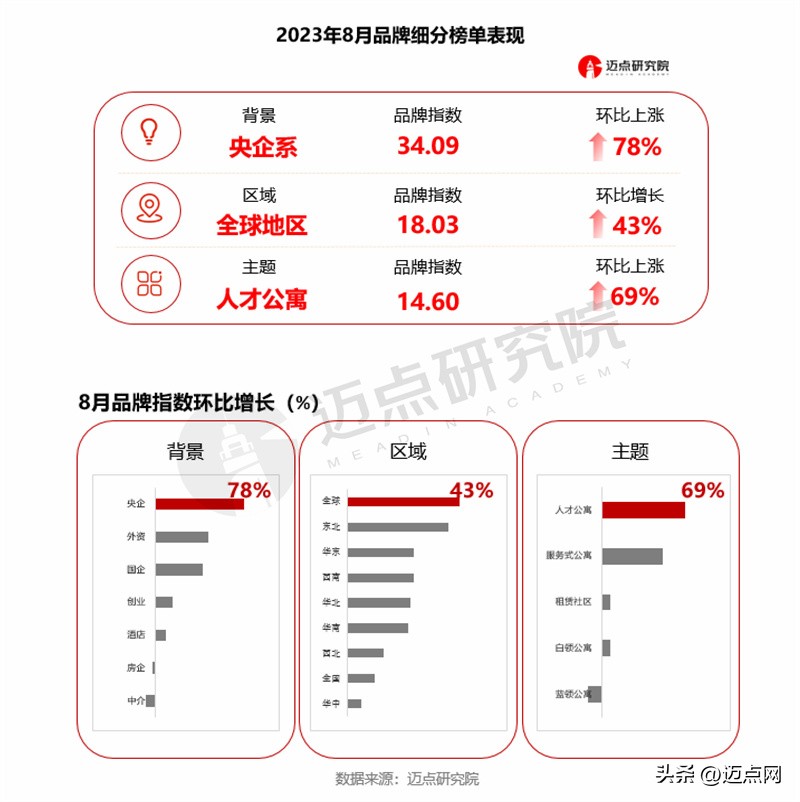 2023住房租金排名,2024住房租赁品牌影响力