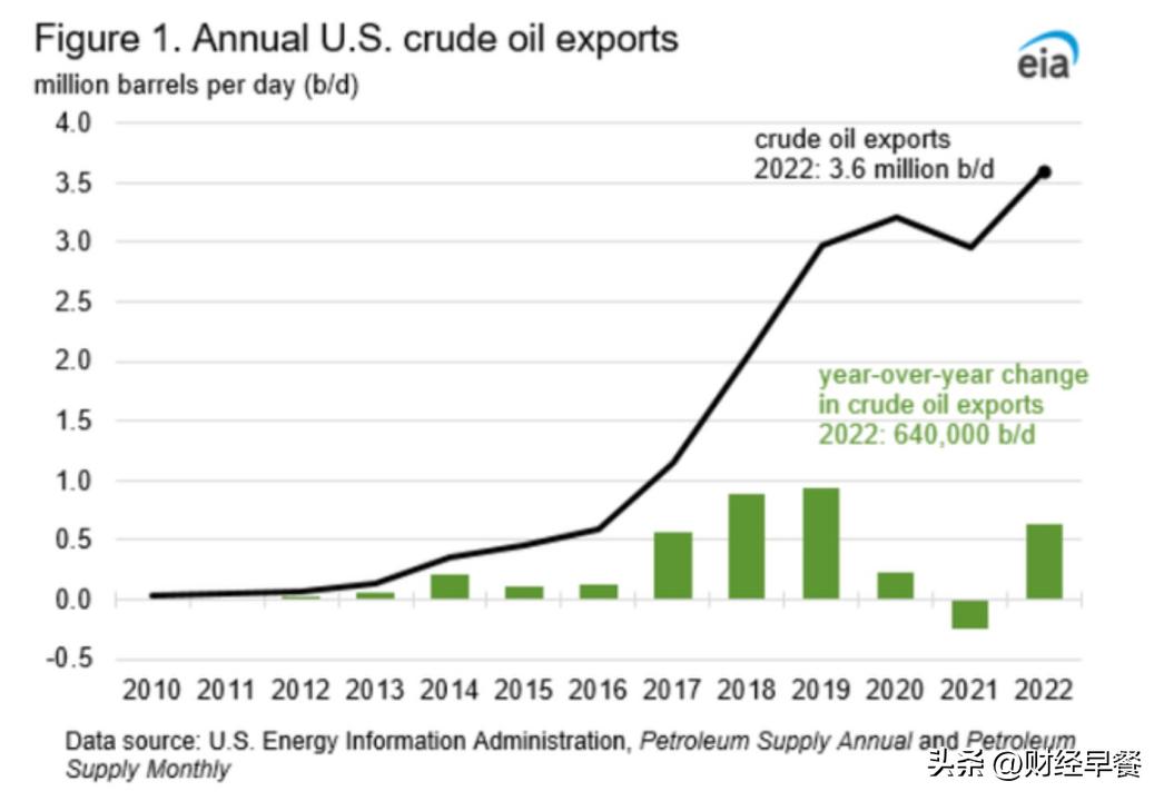 美国成欧盟第二大天然气供应国,美国成为最大石油出口国