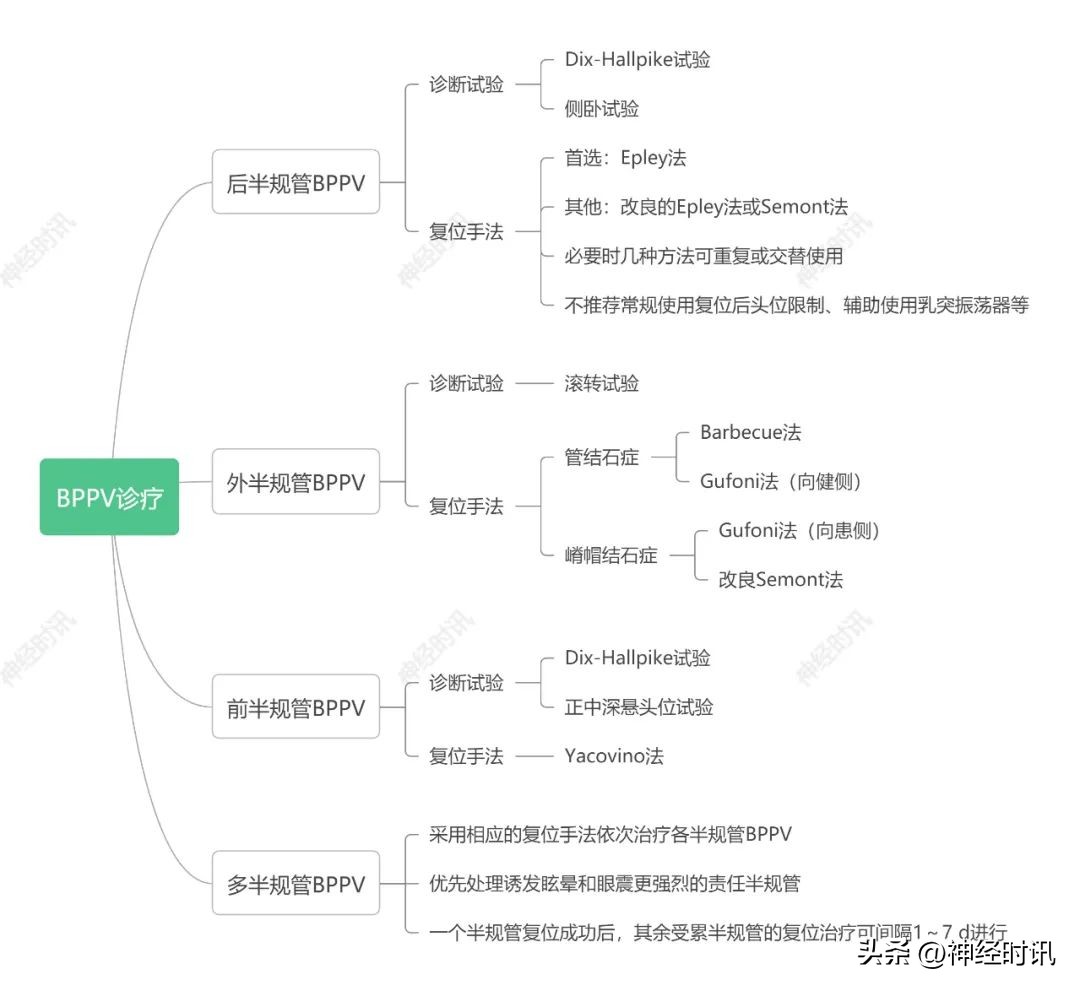 眩晕症发作紧急处理方法,发作性头晕诊断流程