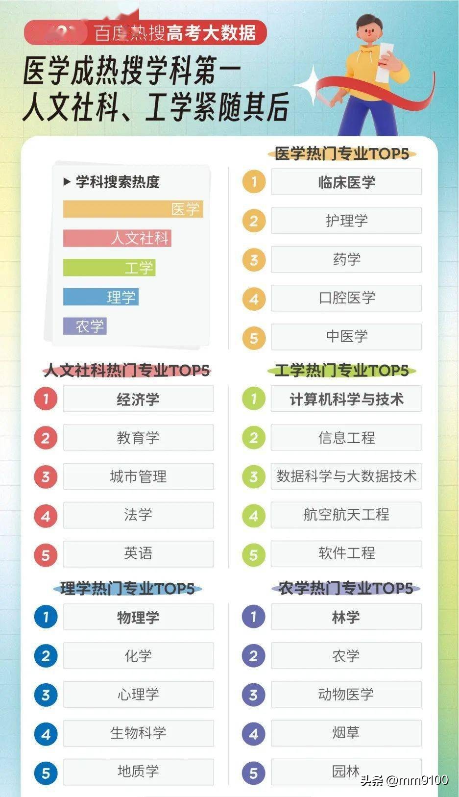 2023综评热门专业总结,2023报考专业热度排行榜